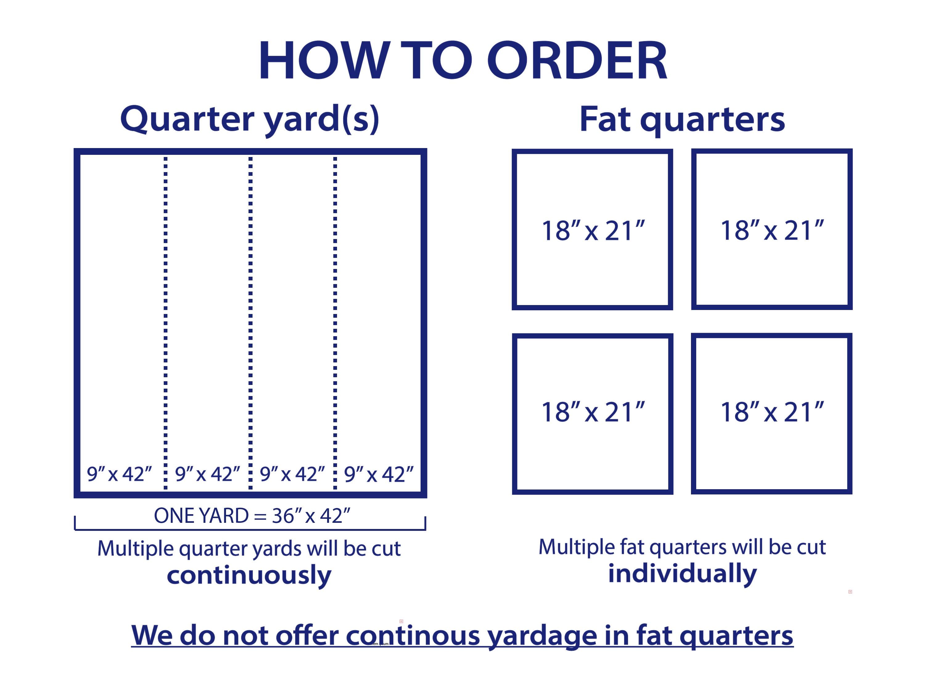 The image is a visual guide on how to order yardage for different sizes of fat quarters and quarter yards. It provides a scale for yardage and instructions on how to order the yardage based on the desired size.